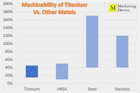 cnc machining titanium factory|titanium machinability chart.